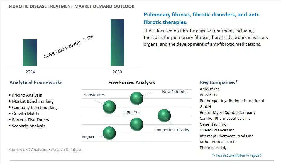 Fibrotic Disease Treatment Industry- Market Size, Share, Trends, Growth Outlook